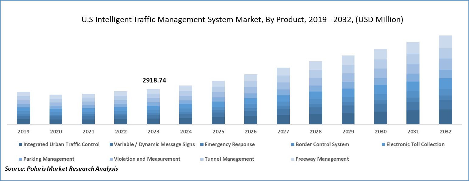 Intelligent Traffic Management System Market Size
